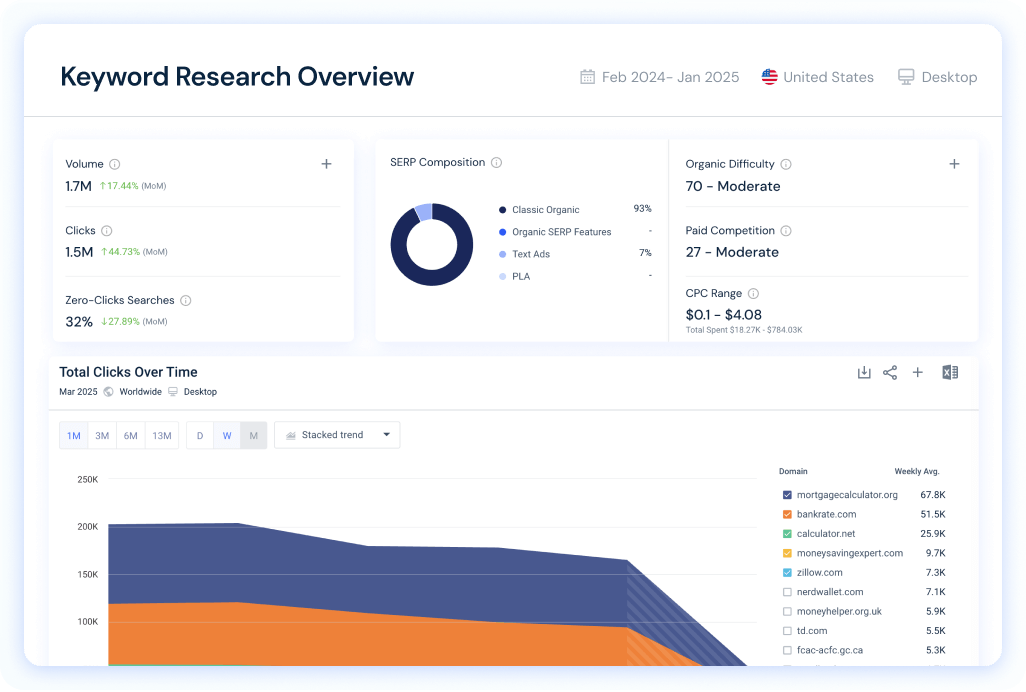 Panoramica di Pianificazione delle keyword